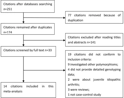 Figure 1: Selection for eligible publications included in this meta-analysis.