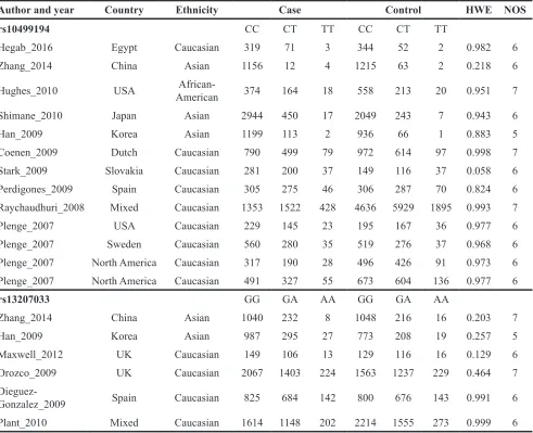 Table 1: Characteristics of included studies