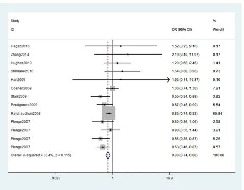 Table 2: Meta-analysis of association between TNFAIP3 rs10499194, rs13207033 polymorphisms and RA risk