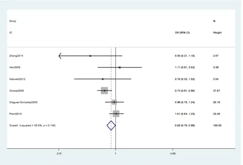 Figure 3: Forest plot shows odds ratio for the associations between rs13207033 polymorphism and RA risk (GA vs