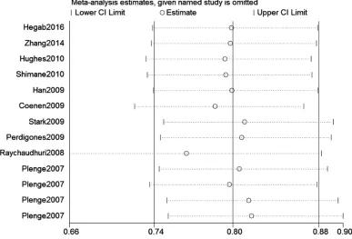 Figure 4: Stratification analyses of ethnicity between rs10499194 polymorphism and RA risk (TT vs