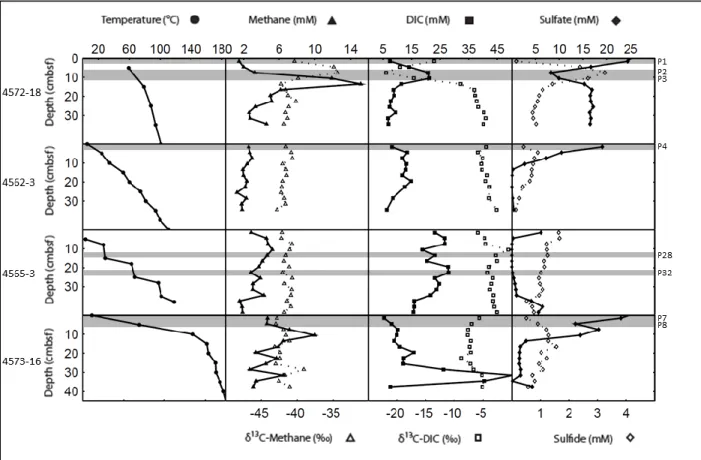 Figure 13. Shallow sediment profiles of temperature, methane concentrations and isotopes, DIC  concentrations and isotopes, and sulfate and sulfide concentrations from four high temperature  push cores sampled in Guaymas Basin