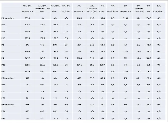 Table 3. Recovery of total, archaeal, and bacterial sequences, Chao1 OTU richness estimates,  and coverage of diversity for all samples