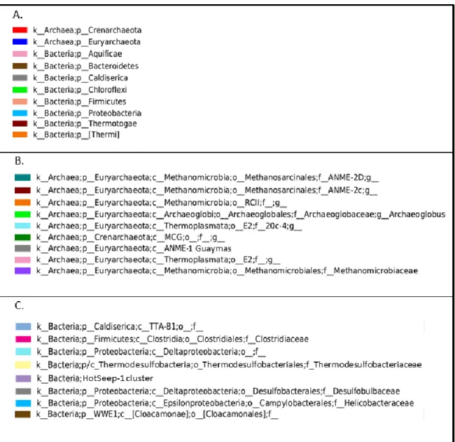 Figure 17. Relative distribution of OTU assignment according to sequence number for archaea  and bacteria (A), just archaea (B), and just bacteria (C)