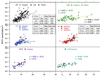 Figure 9. Correlation (Pearson’s r) between water-soluble DTT activity (DTTv) and PM2.5 mass concentration at JST (urban), YRK (rural),RS (roadside), GT (near-road), CTR (rural), and BHM (urban) sites.