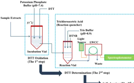Figure 2. Automated system setup.