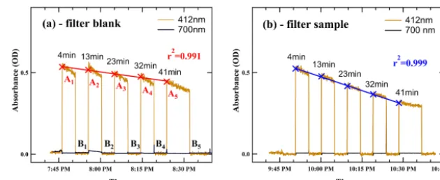Figure 3. Example of an absorbance plot for a ﬁlter blank (a) and an ambient aerosol sample (b).