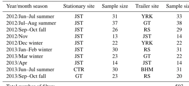 Table 1. Sampling schedule and number of Hi-Vol ﬁlters collected at each site from June 2012 to September 2013.