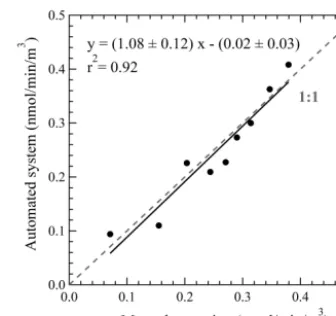 Figure 4. Blank corrected DTT consumption rate as a function ofPQN (9,10-phenanthraquinone) used as a positive control