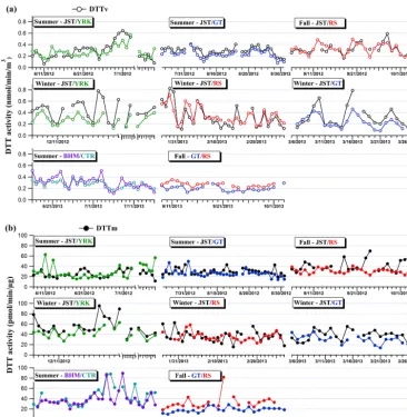 Figure 7. Water-soluble DTT activity of the ambient particles collected at paired sampling sites