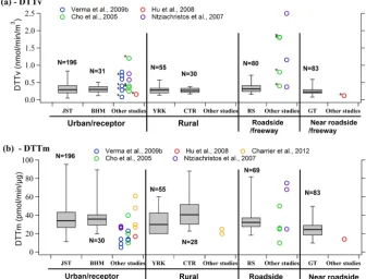 Figure 8. Distribution of water-soluble volume-normalizedin our study compared with other studies