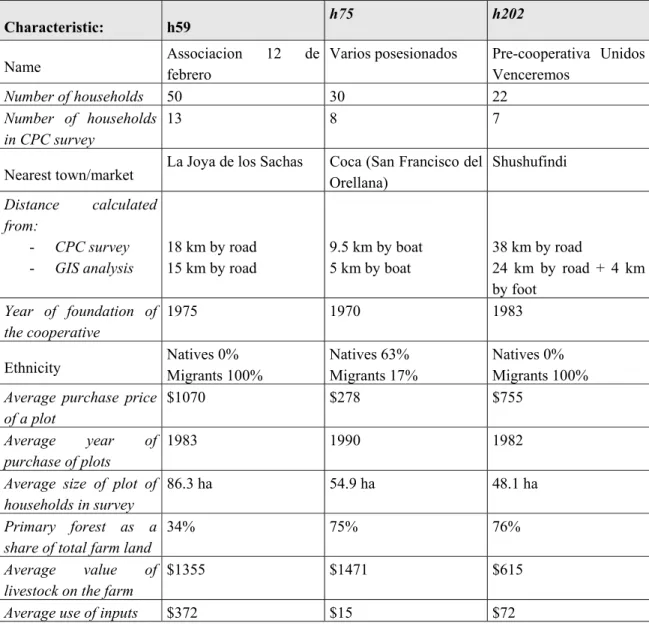 Table 4-5 Characteristics of three selected sectors 