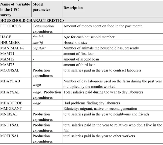 Table A4-1 Selected variable from the CPC survey  Name of  variable  in the CPC  survey   Model  parameter  Description  HOUSEHOLD CHARACTERISTICS  FFOODCOS Consumption  expenditures 