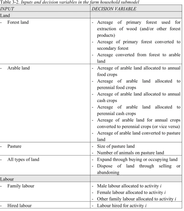Table 3-2. Inputs and decision variables in the farm household submodel 