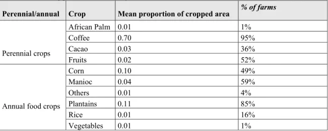 Table 4-3 Farming practices in the study area 