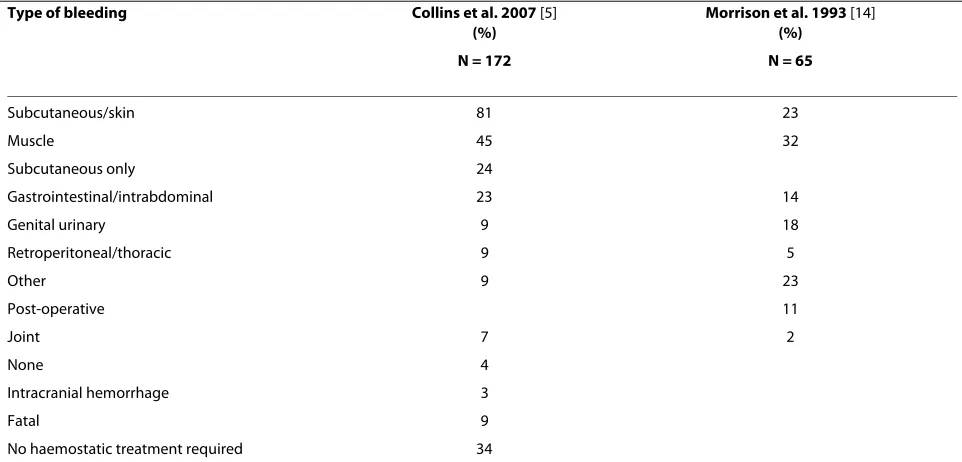 Table 2: The distribution of bleeding symptoms in two cohorts of patientsa with AHA.