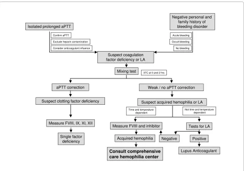 Figure 2 Algorithm to guide the management of patients with suspected acquired hemophilia