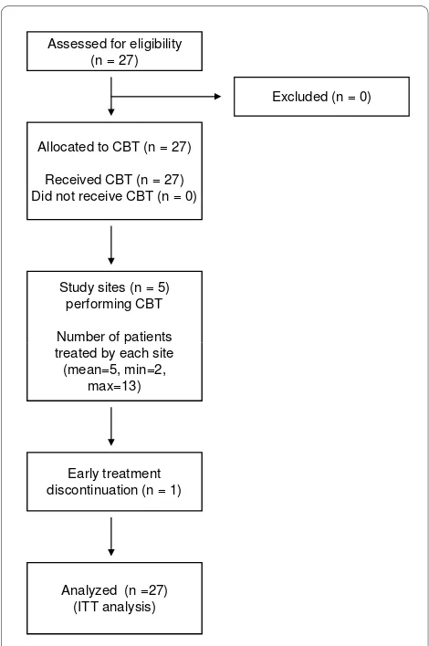 Figure 1 Flow of the participants. CBT: cognitive behavioral therapy. ITT: intent-to-treat