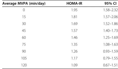 Table 2 Linear regression models predicting log of insulin resistance (log HOMA-IRa)