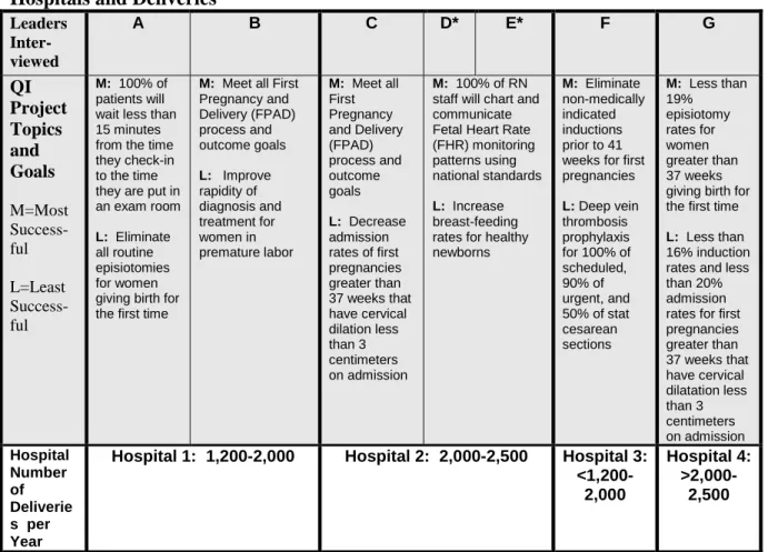 Table 1:  Sample Size by Number of Leaders Interviewed, QI Projects, and Number of  Hospitals and Deliveries 