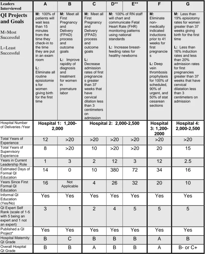 Table 2:  Front-Line Leaders’ Experience, QI Education, Self-Assessed Expertise, and  Hospital QI Grades  Leaders  Interviewed  A  B  C  D**  E**  F  G  QI Projects  and Goals  M=Most  Successful  L=Least  Successful  M:  100% of patients will wait less th