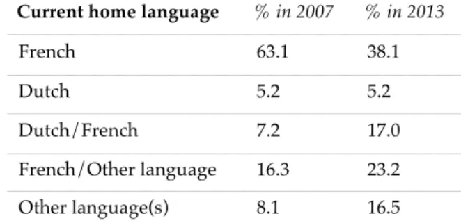 Table 1.1 Estimation of current language situation in Brussels (Janssens, 2013, p. 40)  Current home language  % in 2007  % in 2013 