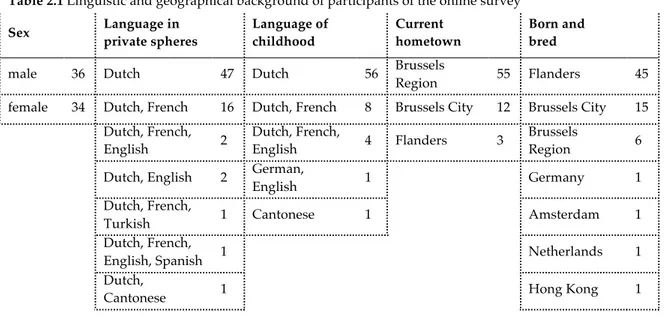 Table 2.1 Linguistic and geographical background of participants of the online survey  Sex  Language in   private spheres  Language of childhood  Current  hometown  Born and  bred 