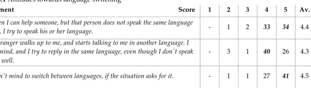 Table 3.1 Attitudes towards language switching 