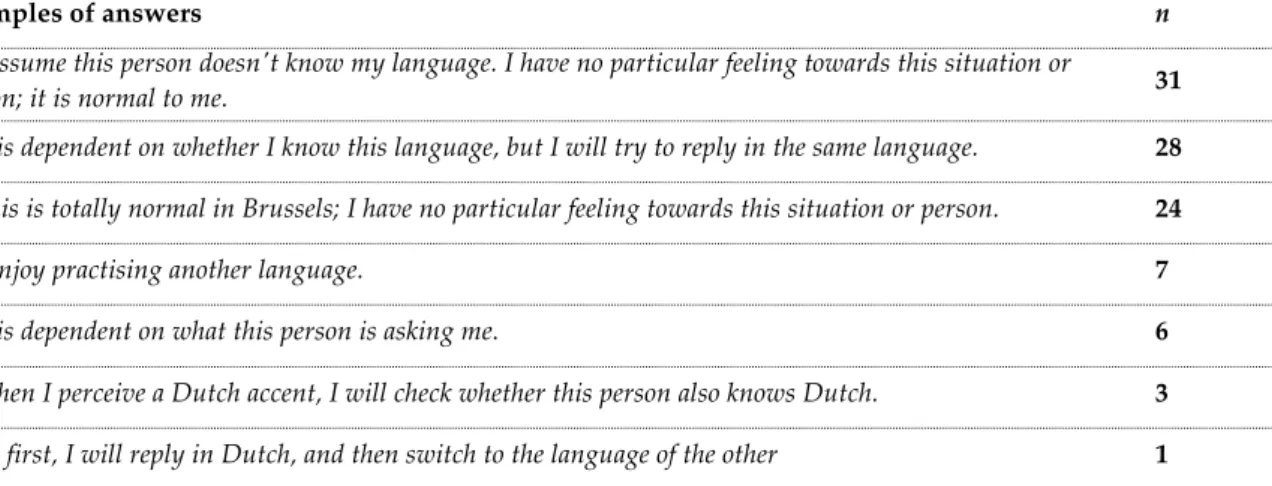 Table 3.3 Tendencies of answers towards being addressed in another language 