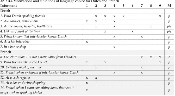 Table 3.4 Motivations and situations of language choice for Dutch and French 