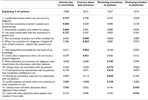 Table 1: Principal component factor analysis with varimax rotation (eigenvalue > 1)