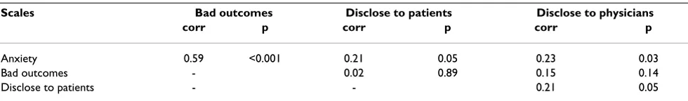 Table 4: Parameter of scale internal validity and reliability