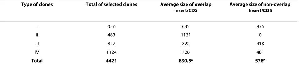 Table 1: Analysis of clone selection grouped according to the overlap models.