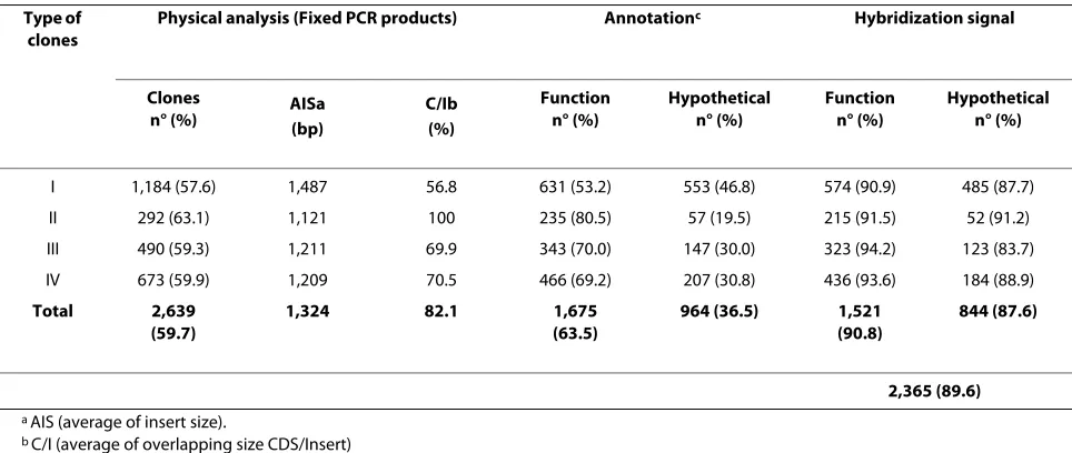 Table 2: Analysis of the CDSs deposited on the XACarray based on the hybridization signal during the experimental validation of the platform.