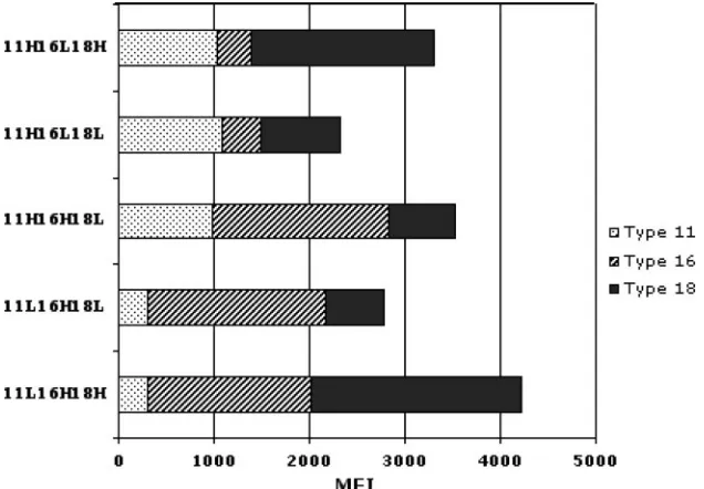 TABLE 1. Analytic sensitivity of the Templex assay for detectingHPV genotypes 16, 18, and 56