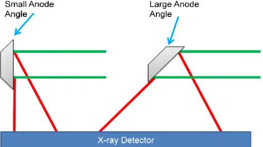 Figure 4: Diagram depicting the effect of anode angle on X-ray FOV.  In the diagram, the green lines  represent electron beams and the red lines represent X-ray beams