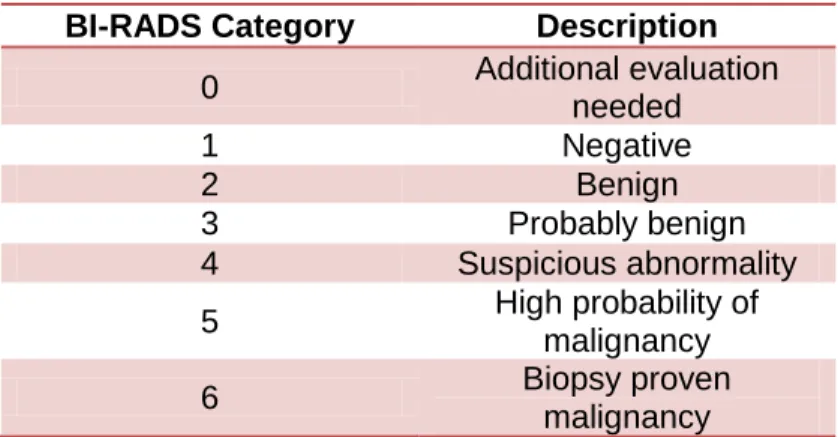 Table 4: BI-RADS classifications of malignancy.  Data taken from Eberl et al. 36 BI-RADS Category  Description 