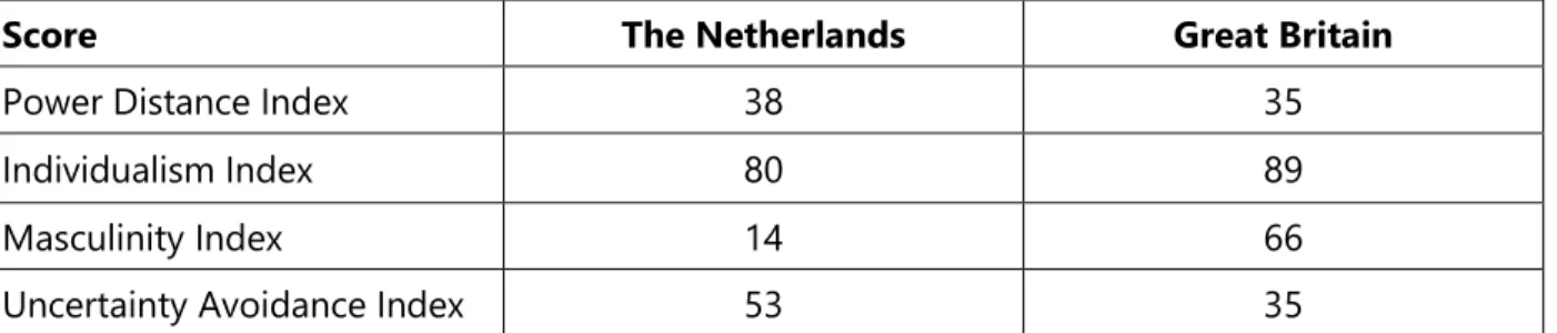 Table 1: individual scores for the Netherlands and Great Britain on Hofstede’s dimension indexes 