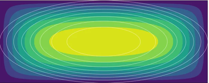 Figure 3.1: Flow profiles for the rectangular (solid colors) and elliptical duct (white lines) of aspect ratio λ = 0.4, scaled to match the peak velocity.