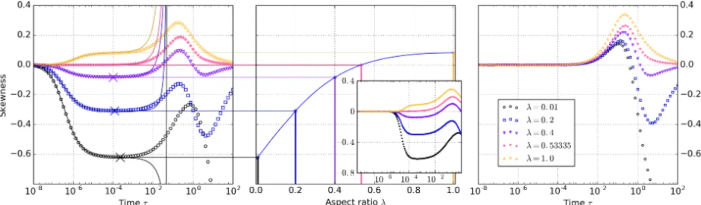 Figure 3.2: Evolution of skewness for the rectangles (left panel) and ellipses (right panel) of varying aspect ratio