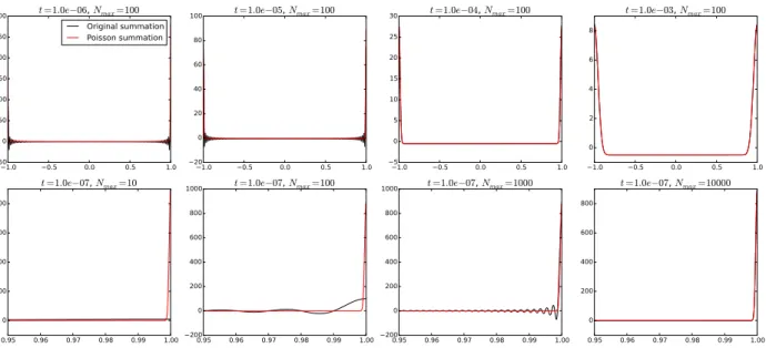 Figure 4.1: Comparison of the original summation to the expression recast via Poisson summation in (4.12)