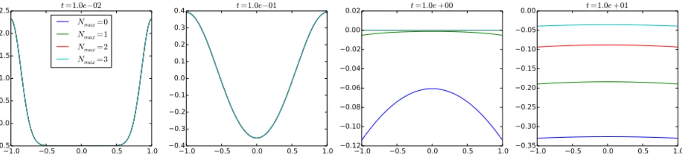 Figure 4.2: Behavior of (4.14) when keeping a small number of images at small to intermediate time.