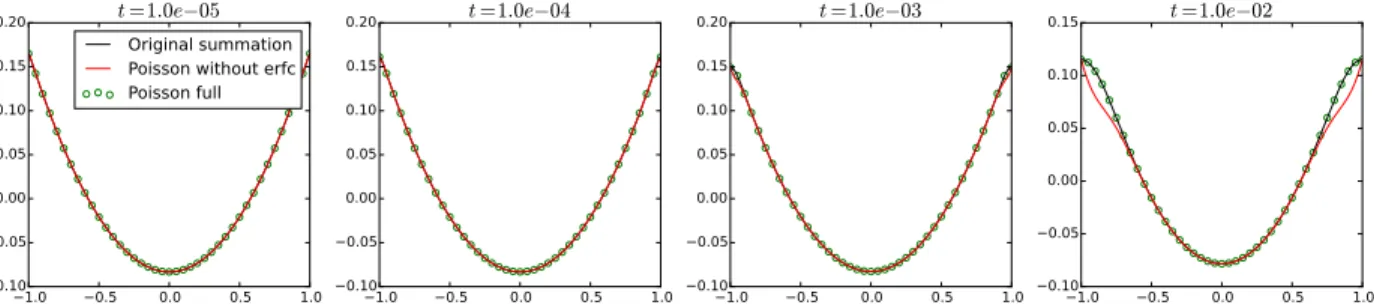 Figure 4.3: Evaluation of the left and right-hand sides of (4.23) and (4.24) with N max = 10 4 for the original summation