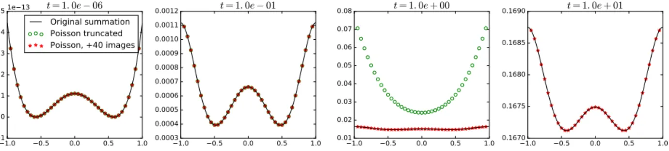 Figure 4.6: Evaluation of (4.64) with N max = 10 4 for the original summation (black), and the Poisson summation equivalents keeping only the ±1 images (green circles), and the first forty images centered around [−1, 1] (red stars)