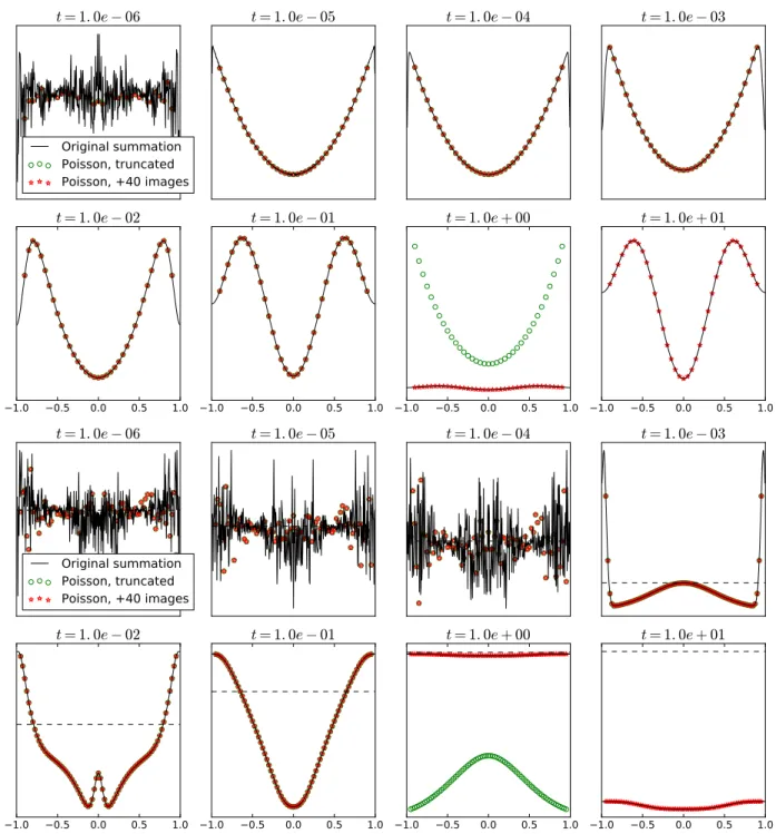Figure 4.7: Evaluation of the channel variance (top rows) and skewness (bottom rows) with N max = 10 4 for the original summation (black), and the Poisson summation equivalents keeping only the ±1 images (green circles), and the first forty images centered