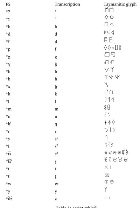 Table 1: script table 20