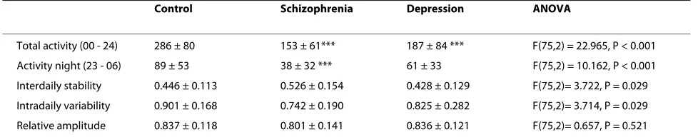 Table 4: Actigraphic recordings in patients with schizophrenia and depression, compared to controls.