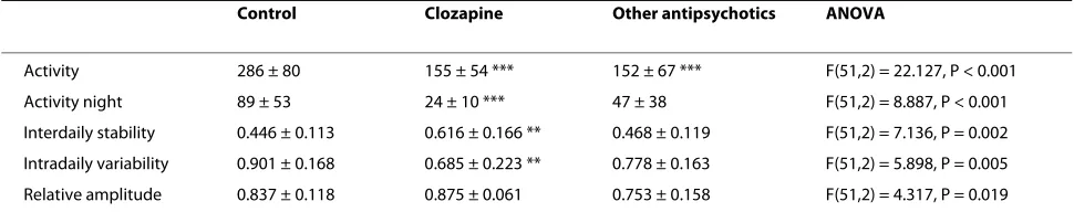 Table 5: Actigraphic recordings in schizophrenic patients treated with clozapine or with other antipsychotics, compared to controls.