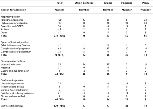 Table 2: Hospital at home admissions: sex and age specific numbers and rates (per person year) by study area (July 2001 – June 2002)