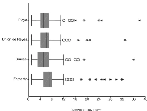 Figure 1area (July 2001 – June 2002)Length of stay in the Hospital at home programme by study Length of stay in the Hospital at home programme by study area (July 2001 – June 2002)